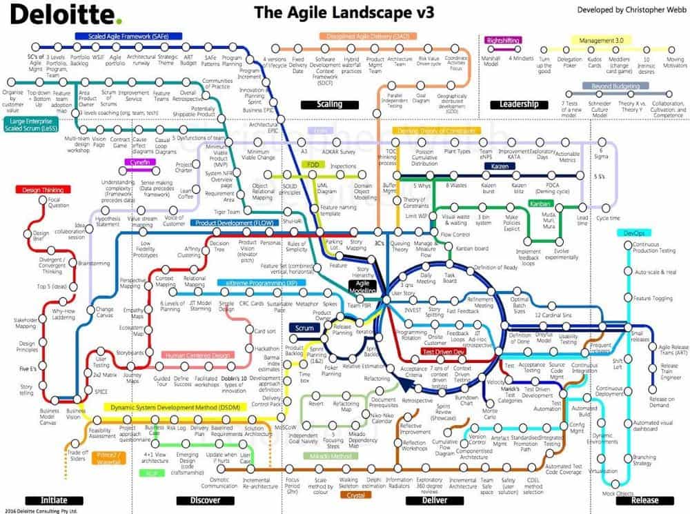 Deloitte Agile Lanscape map