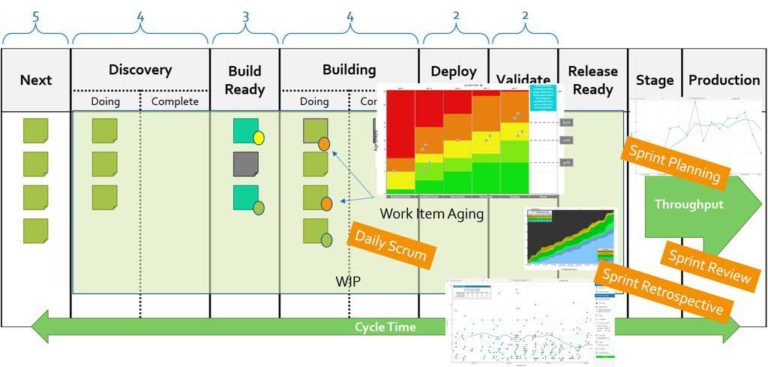 4 maneras de beneficiarte de Kanban y Scrum juntos