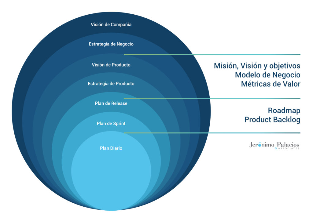 planificar por capas en entornos Agile